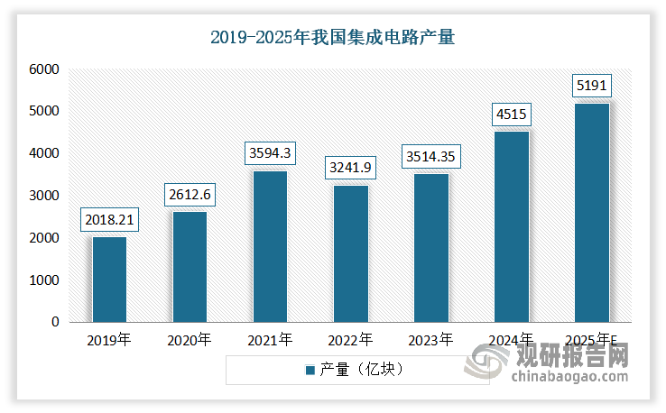光刻材料市场需求与集成电路发展紧密相关。近年来全球及中国集成电路市场规模持续扩大，尤其是在5G、物联网、人工智能等技术的推动下，集成电路在通信、计算机、消费电子等领域的应用日益广泛。而中国作为全球最大的集成电路市场之一，其销售额持续增长，预计未来几年市场规模将继续扩大。根据数据显示，2023年我国集成电路产量为3514.35亿块，2025年预计为集成电路产量约为5191亿块。