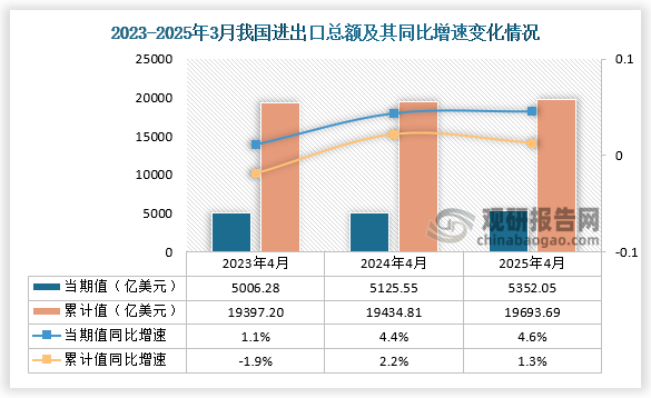 数据显示，近三年同期我国进出口总额当期值和累计值均呈增长走势。025年4月进出总额为5352.05亿美元，同比增长4.6%；累计值来看，1-4月进出口总额为19693.69亿美元，同比增长1.3%。
