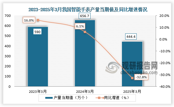 数据显示，2025年3月我国beplay下载软件
手表产量当期值约为444.4万个，同比下降32.8%，均低于前两年同期产量。