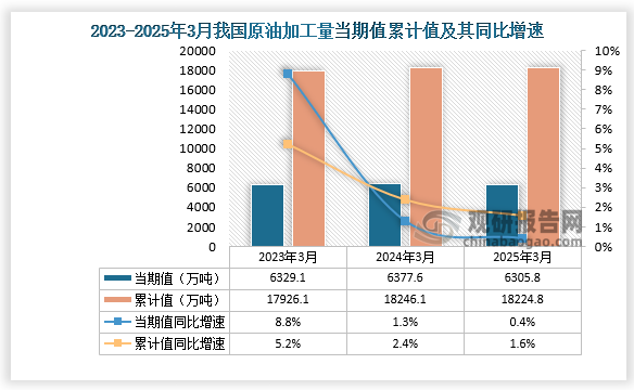 数据显示，2025年3月份我国原油加工量当期值约为6305.8万吨，同比增长0.4%；累计值来看，1-3月我国原油加工量累计约为18224.8万吨，同比增长1.6%。整体来看，近三年3月同期我国原油加工量当期值和累计值呈先省后降走势。