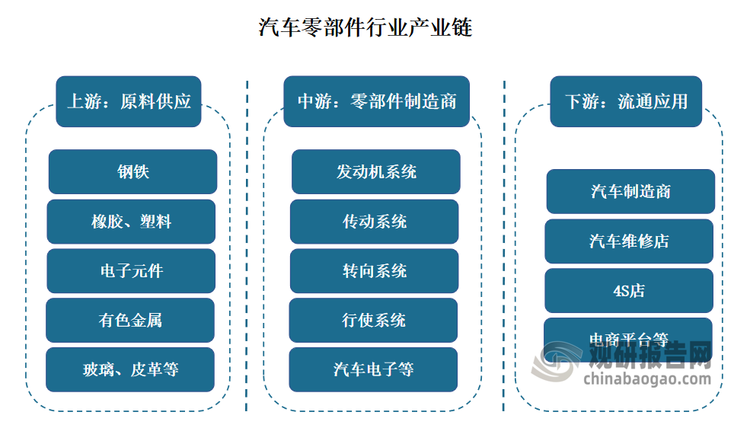 汽车零部件行业产业链较为完整，涵盖了从原材料到成品的全过程。具体来看，汽车零部件行业产业链上游为原材料，包括钢铁、橡胶、塑料、电子元器件等；中游是发动机、传动、转向等核心系统的制造环节；而下游则包括汽车制造商、维修店以及电商平台等销售和服务渠道。整个产业链的协同发展，共同推动了汽车零部件行业的持续进步。
