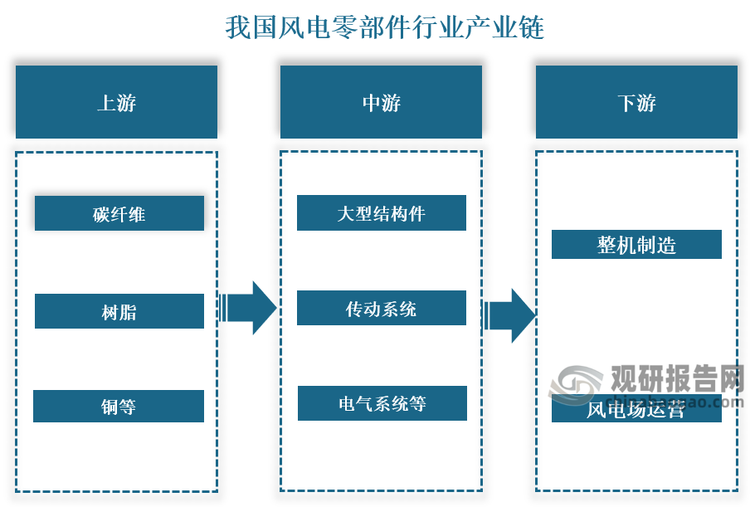 产业链来看，我国风电零部件行业产业链上游主要是原材料供应环节，包括碳纤维、树脂、铜等；中游主要为零部件制造环节，包括大型结构件、传动系统、电气系统等；下游主要为整机制造与风电场运营环节。
