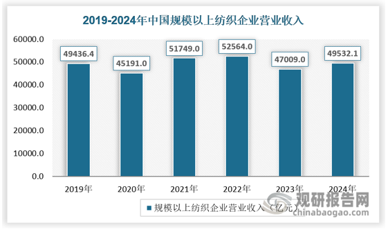 从纺织业产业规模来看，近年来，我国纺织业规模整体维持较高水平，规模以上纺织企业维持在4.5万亿元以上。2024年，我国拥有3.8万户规模以上纺织企业，产能利用率为78.5%，工业增加值同比增长4.4%，营业收入49532.1亿元，同比增长4.0%；利润总额1938.8亿元，同比增长7.5%。规模以上纺织企业纱、布、服装、化纤产量分别同比增长1.3%、2.2%、4.2%、9.7%。