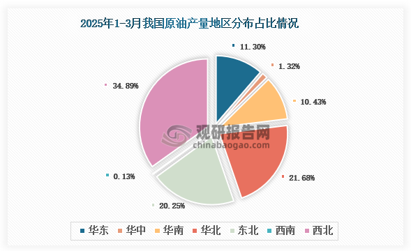 各大区产量分布来看，2025年1-3月我国原油产量以西北区域占比最大，约为34.89%，其次是华北区域，占比为21.68%。