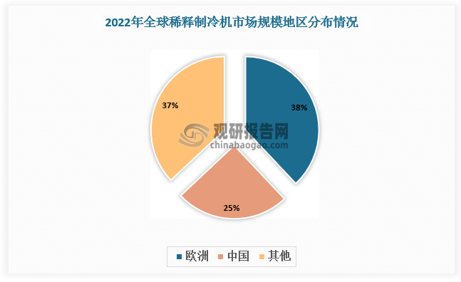 我国为全球稀释制冷机第二大市场，占比达25%，但受技术限制，产品高度依赖进口，2021年进口量达60台。2022年，美国为限制我国量子计算的发展，联合盟友禁止对中国出口一系列用于量子计算的稀释制冷机，包括与其相关的一切零配件，我国稀释制冷机进口量下降至53台。此后，随着美国对我国稀释制冷机的出口管制不断升级，2023 年稀释制冷机进口加国产仅成交 15 台，至2024 年我国已彻底无法进口稀释制冷机。稀释制冷机领域出现“卡脖子”现象，自主研发和国产化迫在眉睫。