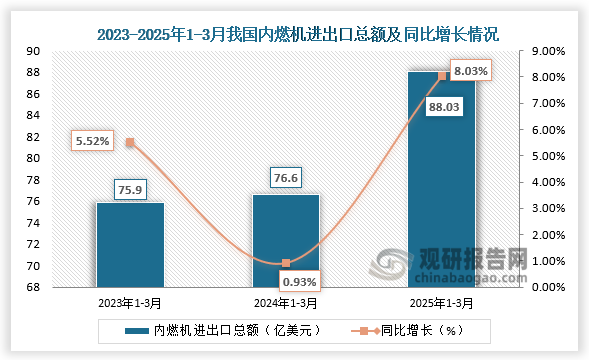 数据显示，2025年1-3月，我国内燃机进出口总额88.03亿美元，同比增长8.03%。整体来看，近三年同期我国内燃机进出口总额呈增长走势。