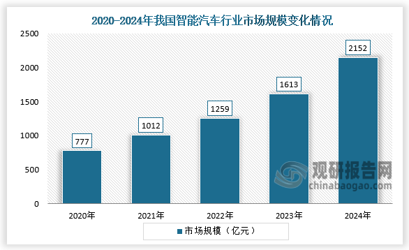从市场规模来看，2020-2024年，我国智能汽车行业市场规模快速增长。2024年我国智能汽车市场规模约2152亿元，同比增长33.4%。
