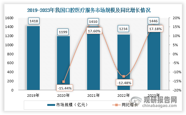 数据来源：武汉大众口腔招股说明书、观研天下整理