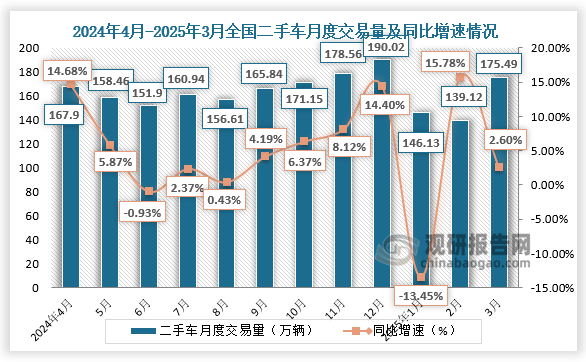 数据显示，2025年3月，全国二手车市场交易量175.49万辆，环比增长26.14%，同比增长2.60%，交易金额为1169.95亿元；1-3月，二手车累计交易量460.74万辆，同比增长0.15%，与同期相比增加了0.71万辆，累计交易金额为3032.16亿元。