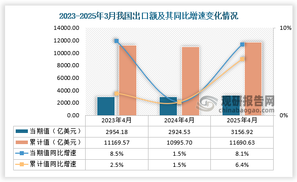 出口方面，2025年4月我国出口额为3156.92亿美元，同比增长8.1%；累计值来看，1-4月出口额约为11690.63亿美元，同比增长6.4%。整体来看，近三年同期我国出口额当期值呈先升后降走势、累计值呈增长走势。