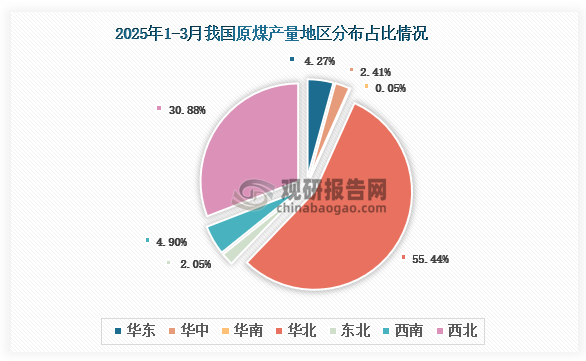 各大区产量分布来看，2025年1-3月我国原煤产量以华北区域占比最大，约为55.44%，其次是西北区域，占比为30.88%。
