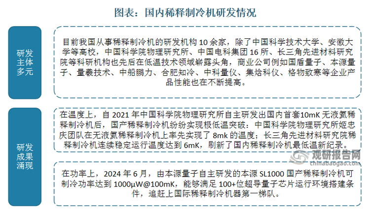 研发成果方面，科研机构和企业加大研发投入，创新成果不断涌现。在温度上，自 2021 年中国科学院物理研究所自主研发出国内首套10mK 无液氦稀释制冷机后，国产稀释制冷机纷纷实现极低温突破：中国科学院物理研究所姬忠庆团队在无液氦稀释制冷机上率先实现了 8mk 的温度；长三角先进材料研究院稀释制冷机连续稳定运行温度达到 6mK，刷新了国内稀释制冷机最低温新纪录。在功率上，2024 年 6 月，由本源量子自主研发的本源 SL1000 国产稀释制冷机可制冷功率达到 1000μW@100mK，能够满足 100+位超导量子芯片运行环境搭建条件，追赶上国际稀释制冷机器第一梯队，技术水平实现由“跟跑”到“并跑”转变。