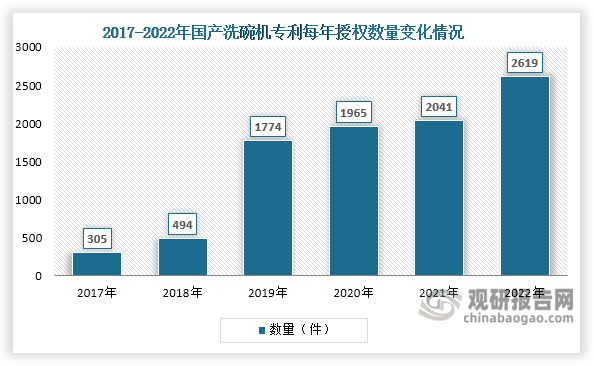 长期以来，外资品牌凭借先发优势和技术积累占据市场主导地位。然而近年来，以美的、海尔、方太、老板等为代表的国产品牌通过持续创新实现快速崛起。专利数据印证了这一发展趋势：国产洗碗机专利每年授权数量由2017年的305件上升至2022年的2619件，年均复合增长率达53.73%，展现出强劲的创新动能。这些本土品牌不仅加速技术创新，更凭借对我国消费者使用习惯的深刻理解，在产品功能设计上实现了差异化突破。