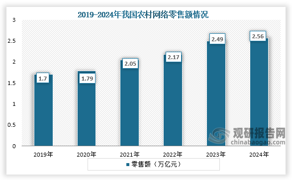 从零售额来看，2019年到2024年我国农村网络零售额持续增长，到2024年我国农村网络零售额为2.56万亿元，同比增长6.4%。