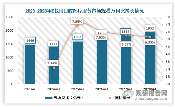 我国口腔医疗服务行业未来发展前景广阔，市场规模预计将从2023年的1446亿元稳步增长至2028年的1932亿元，年均复合增长率约5.97%。这一良好发展态势主要得益于以下几大驱动因素：