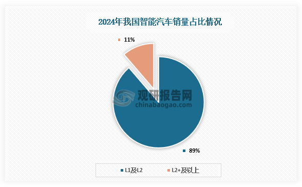 销量占比来看，智能汽车可以被区分为L1至L5。目前，中国的智能驾驶技术仍处于发展阶段，国内智能汽车普遍配备ADAS (L1+L2)智能辅助驾驶技术，2024年市场占比约88.7%。