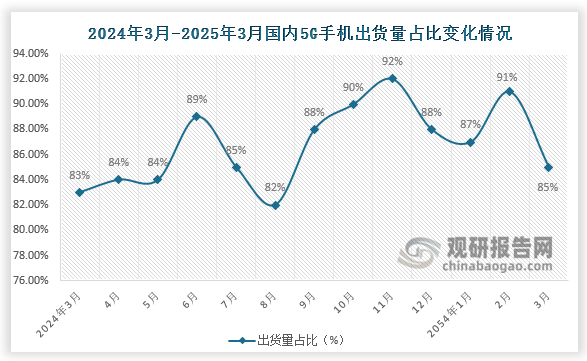 5G手机出货量占比来看，2025年3月5G手机1942.4万部，同比增长9.5%，占同期手机出货量的85.3%。，较比上月下降6个百分点。