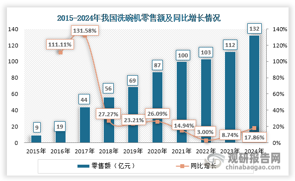 零售额来看，自2015年起我国洗碗机零售额持续上升，2024年达到132亿元，同比增长18.04%。2025年初，国家层面出台重要利好政策：《关于2025年加力扩围实施大规模设备更新和消费品以旧换新政策的通知》首次将洗碗机纳入补贴范围；同时《商务部等4部门办公厅关于做好2025年家电以旧换新工作的通知》明确对购买二级及以上能效标准的洗碗机产品给予补贴。这些政策将有效降低消费者购买门槛，刺激潜在需求释放。同时，老小区改造、房屋二次装修等带来的厨改需求，为洗碗机市场提供了新的增长机遇。在此背景下，预计2025年我国洗碗机市场将延续快速增长态势，零售量和零售额有望再创新高。