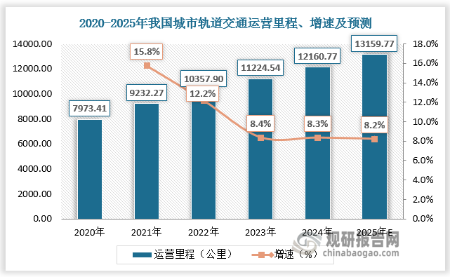轨交牵引系统行业发展与城市轨道交通建设情况关联性高。2024年，受规划审批周期、建设节奏等因素影响，全国共有 15 座城市完成了 35 条线路的轨交牵引系统的招标，涉及车辆数共计 3656 辆，同比下滑。2024年国内轨交牵引系统市场规模不足50亿元，增速约为-41.5%。