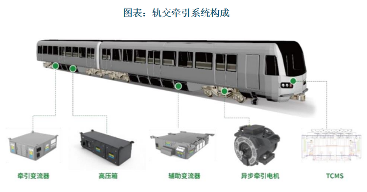 轨交牵引系统是轨道交通重要组成部分之一，它不仅能精准控制列车加速/制动等动态性能，还可回收制动能量提升能效，确保列车在复杂运行环境下的安全性与可靠性，是保障轨道交通高效、低碳、准点运营的“动力心脏”。