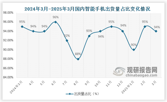 2025年3月，智能手机出货量2143.0万部，同比增长6.0%，占同期手机出货量的94%。