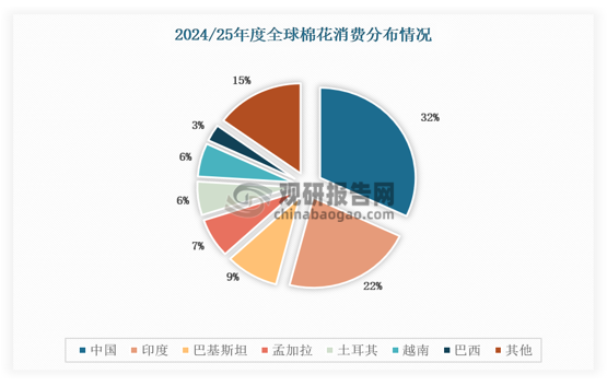 中国、印度、巴基斯坦、孟加拉、土耳其、越南为全球主要的六个棉花消费国家，其消费总量占到了全球的82%。其中中国占比最大，占全球棉花总消费量的近三分之一。