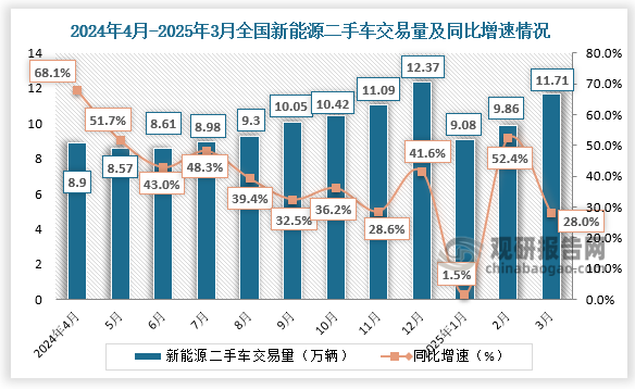 数据显示，2025年3月，全国新能源二手车共交易了11.71万辆，环比2月份增长了18.7%，同比增长28%；1-3月，全国新能源二手车共交易了30.65万辆，同比增长24.8%。