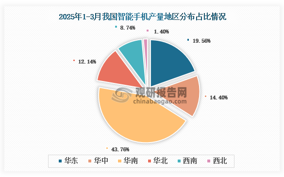 各大区产量分布来看，2025年1-3月我国智能手机产量以华南区域占比最大，约为43.76%，其次是华东区域，占比为19.56%。