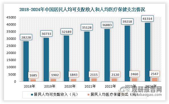 其三，经济支撑方面，居民收入水平持续提升为口腔医疗消费提供了坚实保障。2024年居民人均可支配收入达41314元，医疗保健支出2547元，分别增长5.34%和3.54%。收入水平提高将使得更多居民能够负担种植牙、正畸等高价值口腔医疗服务。
