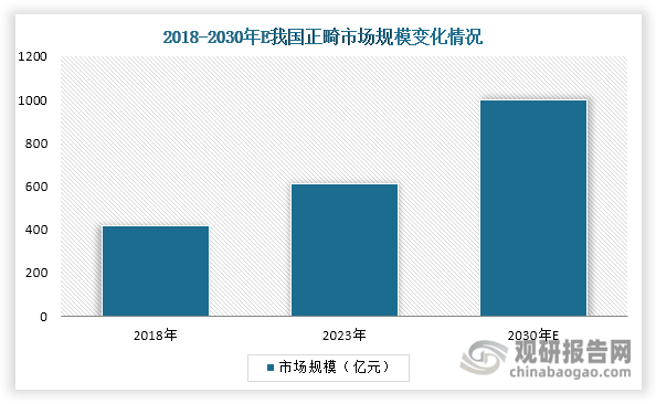 其四，健康意识提升也是重要推动力。随着各类口腔健康科普的推广，居民对口腔健康的重视程度不断提高，定期检查、预防性治疗等理念逐渐被接受。这种健康意识的转变将直接带动口腔医疗服务需求的增长。其五，“颜值经济”盛行之下，消费者对于牙齿美容的需求将持续释放，进一步推动口腔医疗服务行业发展。以口腔正畸为例，作为一种兼具治疗和医美属性的口腔医疗项目，其越来越受到人们的青睐，市场规模从2018年的420亿元增至2023年的610亿元，预计到2030年其市场规模有望突破千亿元。