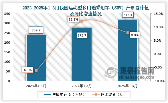 累计值来看，2025年1-3月我国运动型多用途乘用车（SUV）产量累计约为315.4万辆，同比增长8%。整体来看，近三年同期我国运动型多用途乘用车（SUV）产量累计值呈增长走势。