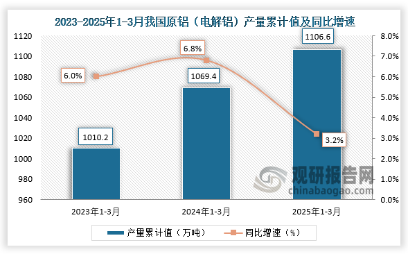 累计值来看，2025年1-3月我国原铝（电解铝）产量累计约为1106.6万吨，同比增长3.2%。整体来看，近三年同期我国原铝（电解铝）产量累计值呈增长走势。