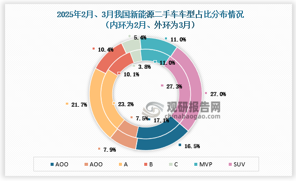 3月份，新能源二手车交易中，A0级、B级和C级车型的交易份额环比有所增加，而A级轿车的交易份额则出现了较为明显的下滑。