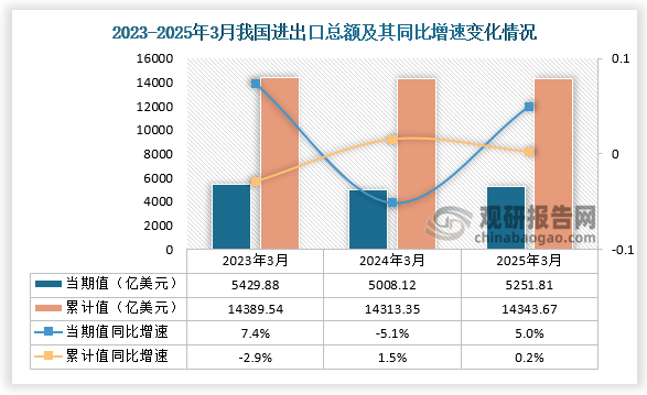 数据显示，近三年同期我国进出口总额当期值和累计值均呈先降后升走势。025年3月进出总额为5251.81亿美元，同比增长5%；累计值来看，1-3月进出口总额为14343.67亿美元，同比增长0.2%。