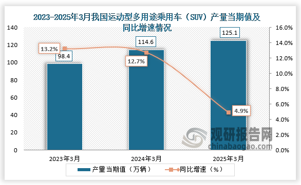 数据显示，2025年3月我国运动型多用途乘用车（SUV）产量当期值约为125.1万辆，同比增长4.9%，均高于前两年同期产量。