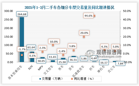 商用车情况：载货车共交易了36.51万辆，同比增长3.78%；客车25.90万辆，同比下降1.42%。