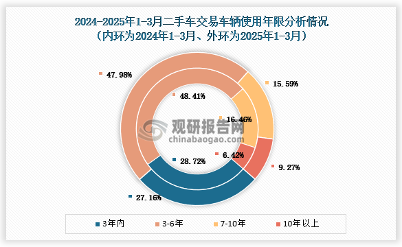 车辆使用年限来看，2025年1-3月，二手车使用年限在3-6年的交易量最多,占比为47.98%，较去年同期下降0.4个百分点；使用年限在3年内车型占比为27.16%，较去年同期下降了1.6个百分点；车龄在7-10年的车型占比为15.59%，较去年同期下降了0.9个百分点；车龄10年以上的车型占比为9.27%，较去年同期增加了2.8个百分点。