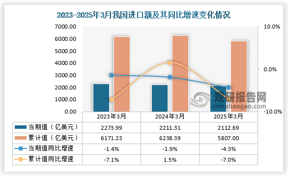 进口方面，近三年同期我国出口额当期值呈先降后升走势、累计值呈先升后降走势。2025年3月我国进口额为2112.69亿美元，同比下降4.3%；累计值来看， 1-3月进口额约为5807亿美元，同比下降7%。 