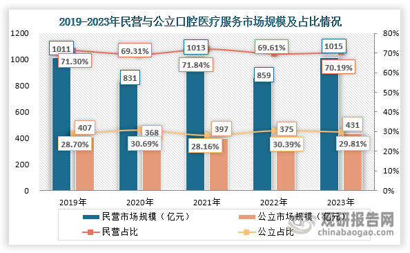 数据来源：武汉大众口腔招股说明书、观研天下整理