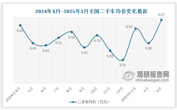 交易均价来看，近十三个月，全国二手车交易均价有所回升，2025年3月份，二手车交易均价为6.67万元，较2月份增长了0.21万元，较去年同期下降0.23万元。