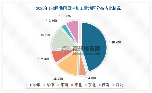 各大区产量分布来看，2025年1-3月我国原油加工量以华东区域占比最大，约为45.4%，其次是华南区域，占比为15.37%。