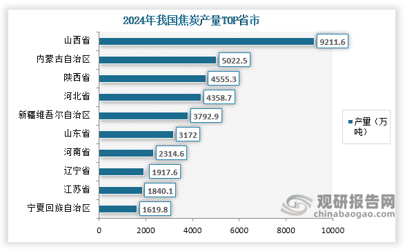 从各省市产量来看，在2024年焦炭产量前三的省市分别为山西省、内蒙古自治区、陕西省；产量分别为9211.6万吨、5022.5万吨、4555.3万吨；占比分别为18.8%、10.3%、9.3%。