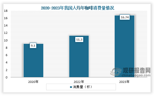 近些年我国人均年咖啡消费量持续增长，数据显示，2020年到2023年我国人均年咖啡消费量从9.1杯增长到了16.74杯。