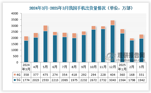 2025年3月，国内市场手机出货量2276.5万部，同比增长6.5%；1-3月，国内市场手机出货量6967.0 万部，同比增长3.3%。