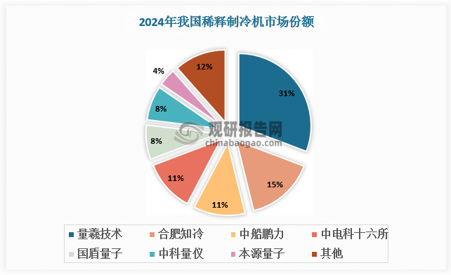研发主体方面，国内稀释制冷机研发主体日趋多元化，。目前我国从事稀释制冷机的研发机构 10 余家，除了中国科学技术大学、安徽大学等高校，中国科学院物理研究所、中国电科集团 16 所、长三角先进材料研究院等科研机构也先后在低温技术领域崭露头角，商业公司例如国盾量子、本源量子、量羲技术、中船鹏力、合肥知冷、中科量仪、集焓科仪、格物致寒等企业产品性能也在不断提高，其中，量羲技术、合肥知冷、中船鹏力市场份额已排名全国前三位，改变了过去仅科研机构主导研发，难以满足技术全面创新需求的情况。