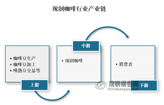 从产业链来看，现制咖啡上游主要为咖啡豆生产和加工、啡熟豆交易和供应；中游为现磨咖啡制作、销售；下游终端到消费者。