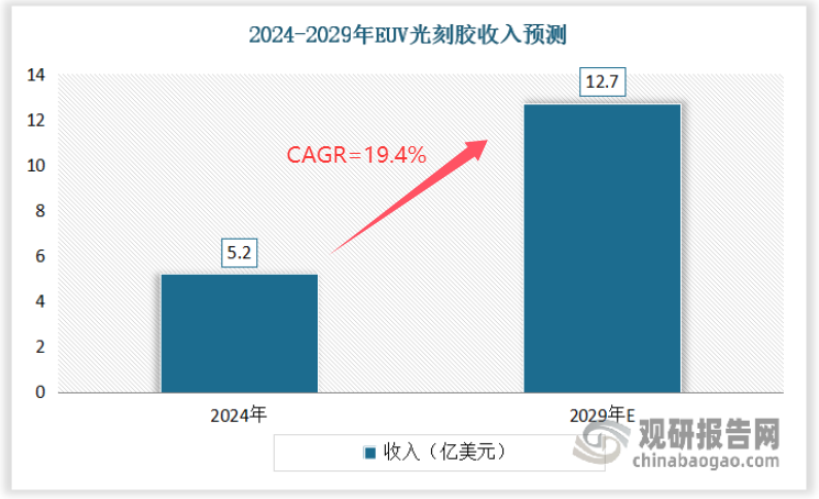 这么一来，整个光刻材料领域里，EUV光刻胶就成了最火的细分市场了。预计到2029年，全球EUV光刻胶市场规模将涨到12.7亿美元，并在2024-2029年将以19.4%的复合年增长率增长。