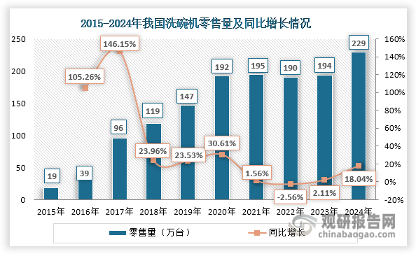 受益于居民消费能力提升和品质生活需求的释放，自2015年起我国洗碗机市场迎来爆发式增长，零售量从2015年的19万台跃升至2020年的192万台，年均增速高达58.8%。此后其零售量增长速度放缓，甚至出现负增长，2022年约为190万台，同比下降2.56%。不过，随着下游需求回暖，2023年其零售量出现小幅回升，达到194万台，同比增长2.11%，显示出需求的韧性恢复。在2024年，虽然洗碗机并未纳入国补范围，但云南省、宁夏回族自治区、海南省、内蒙古自治区、四川省等多个地区相继出台洗碗机相关补贴优惠政策，为洗碗机市场注入强劲活力。同时海尔、方太等本土品牌针对我国家庭厨房空间小、洗碗机套数不够用等痛点，推出了一系列创新产品，显著提升了产品的本土化适配性。在这双重因素的共同推动下，我国洗碗机零售量又迎来快速增长，创下历史新高，达到229万台，同比增长18.04%。