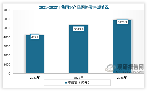 从农产品网络零售额情况来看，2021年到2023年我国农产品网络零售额从4221亿元增长到了5870.3亿元，连续三年稳定增长。
