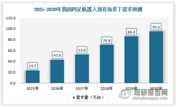 从行业空间来看，如果仅考虑当前四足机器人的主要应用场景，包括电力巡检、应急救援、国防军用和石油化工的需求量，到2030年国内四足机器人的潜在需求数量为 95.6 万台，市场规模为 5172 亿元。未来随着四足机器人的应用场景进一步拓宽，潜在市场空间只会继续扩大。